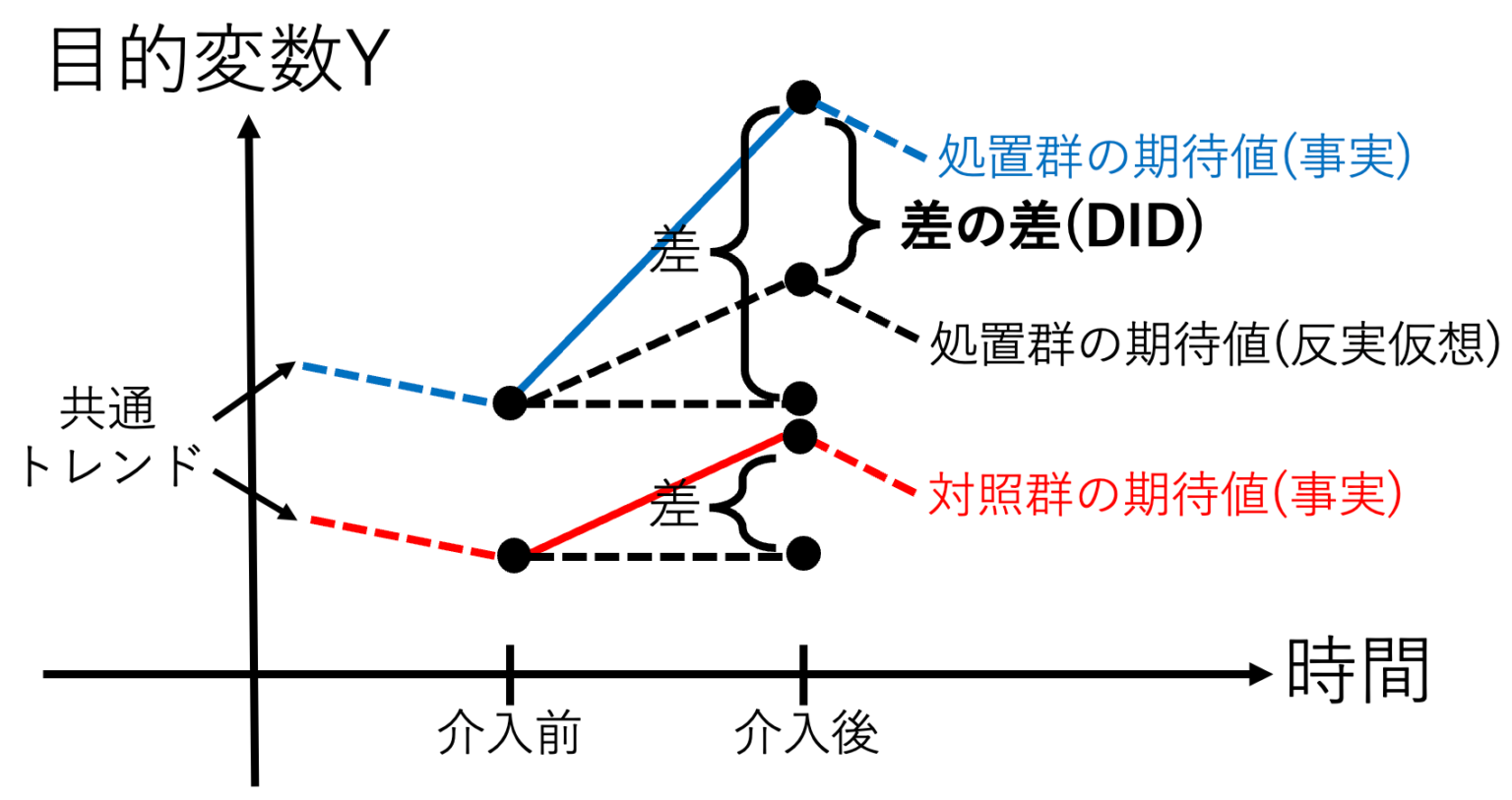 差の差(DID)分析について / パネルデータで因果推論 しまうま総研