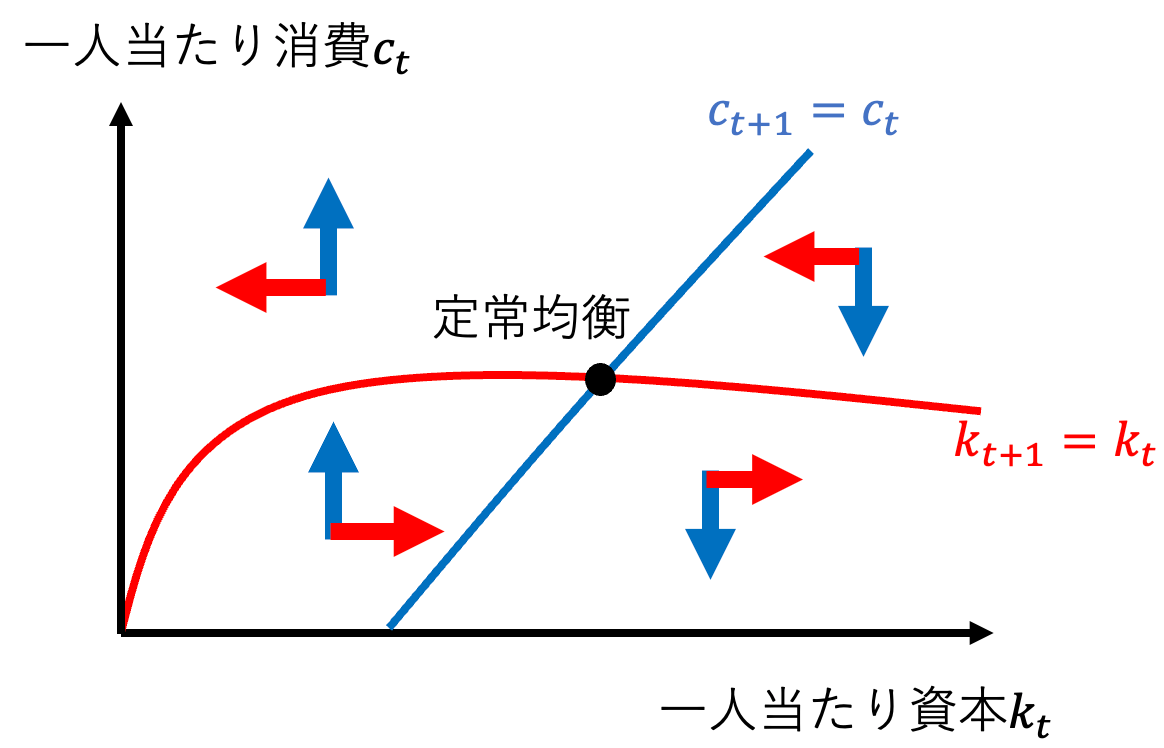 鞍点経路での経済成長について / ラムゼイ・モデル | しまうま総研