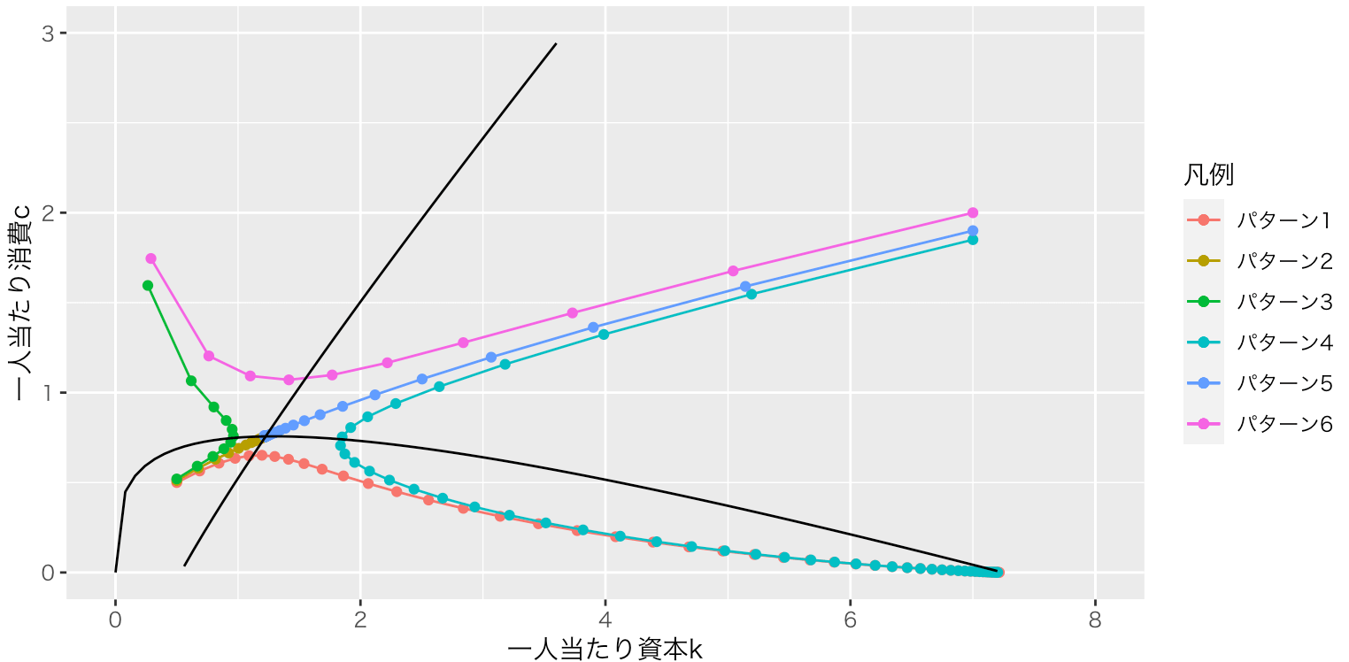 鞍点経路での経済成長について / ラムゼイ・モデル | しまうま総研